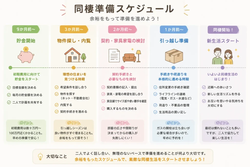 同棲準備スケジュール