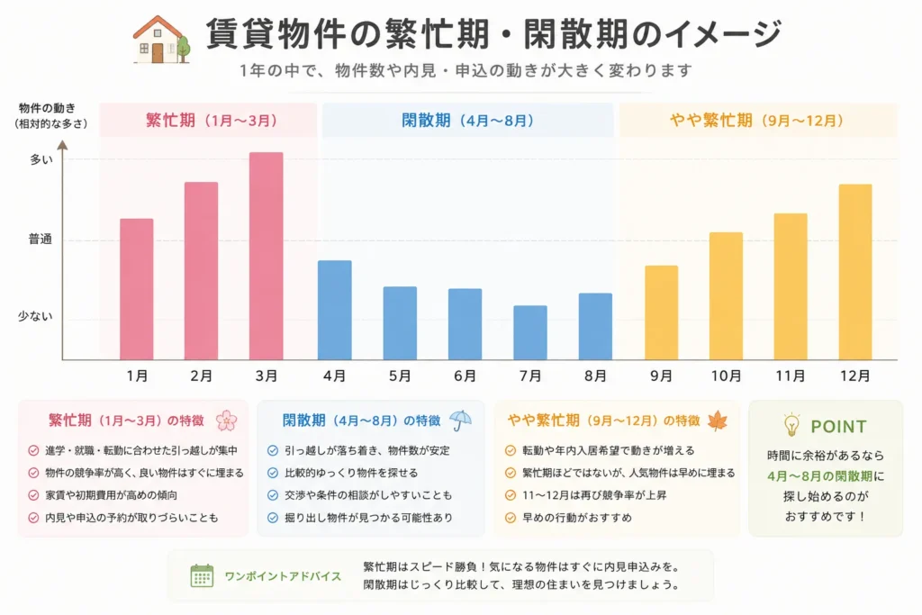 賃貸物件の繁忙期・閑散期イメージ