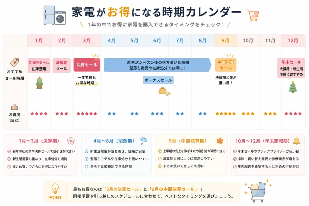 家電がお得になる時期カレンダー