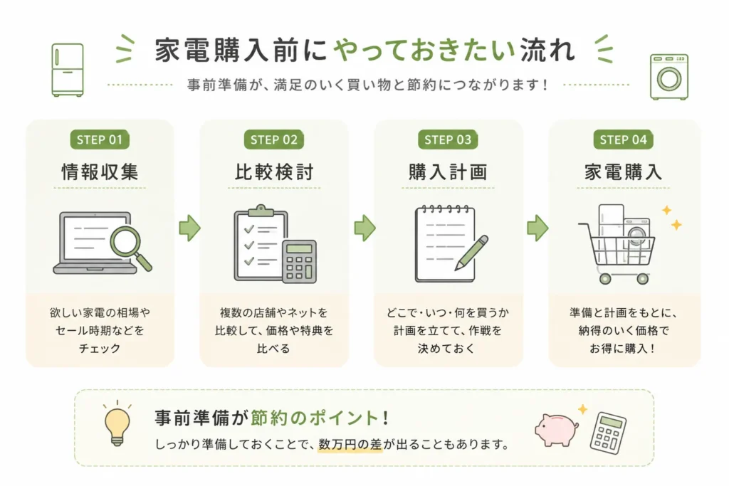 家電購入前にやっておきたい流れについての画像